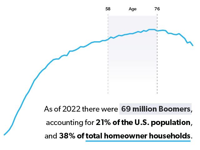 As of 2022 there were 69 million boomers accounting for 21 percent of the us population and 38 percent of total homeowner households.