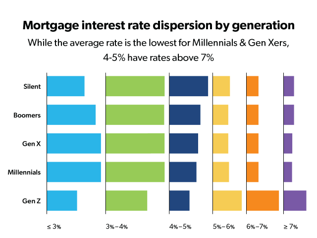 Mortgage rates rose above 7% in April and these higher rates slowed the housing market with declines in home sales and new construction.