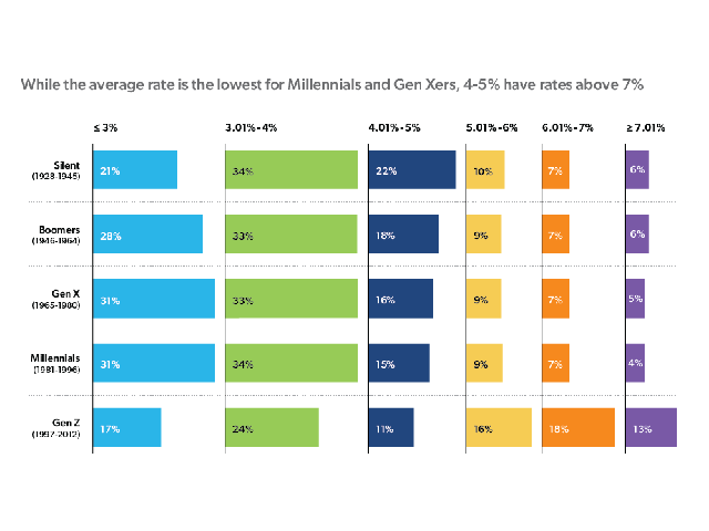 While the average rate is the lowest for Millennials and Gen Xers, 4-5% have rates above 7%