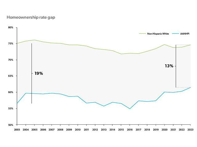 Homeownership rate gap
