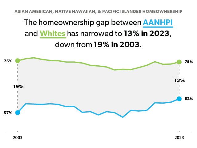 The homeownership gap between AANHPI and Whites has narrowed to 13% in 2023, down from 19% in 2003