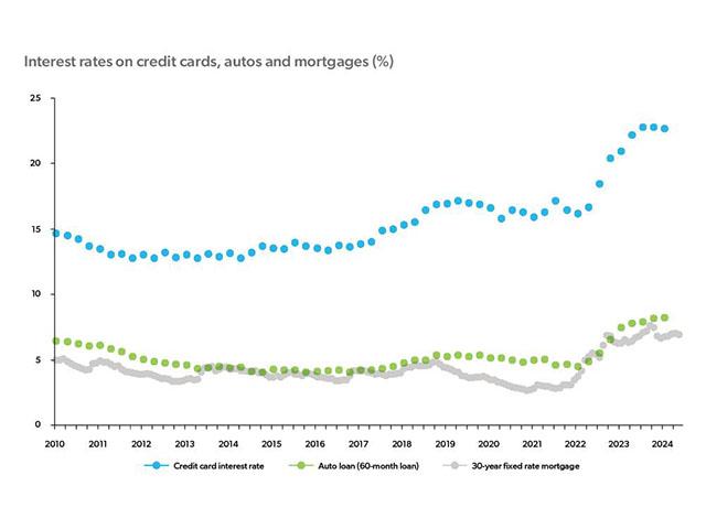 Interest rates on credit cards autos and mortgages