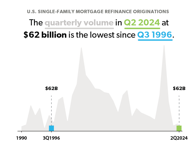 Quarterly refinance volume in Q2 2024 was $62 billion, the lowest since Q3 1996. Refinance volume in the first half of 2024 ($147 billion) was the weakest since the first half of 1995.