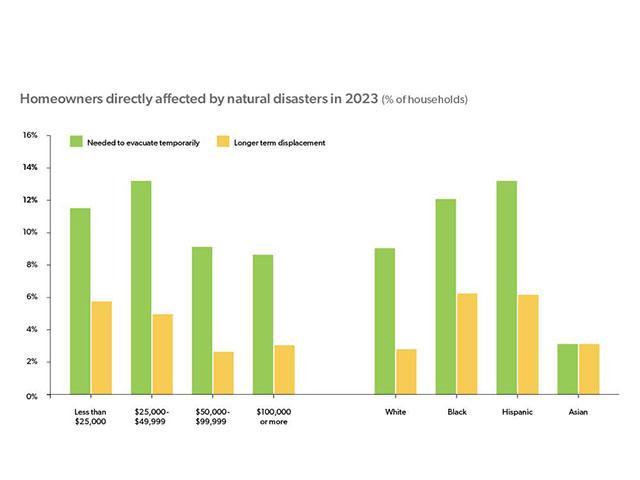 Homeowners directly affected by natural disasters in 2023