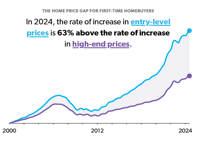 The home price gap for first-time homebuyers - In 2024, the rate of increase in entry-level prices is 63% above the rate of increase in high-end prices