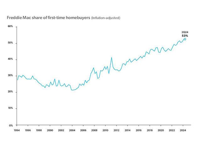 Freddie Mac share of first-time homebuyers