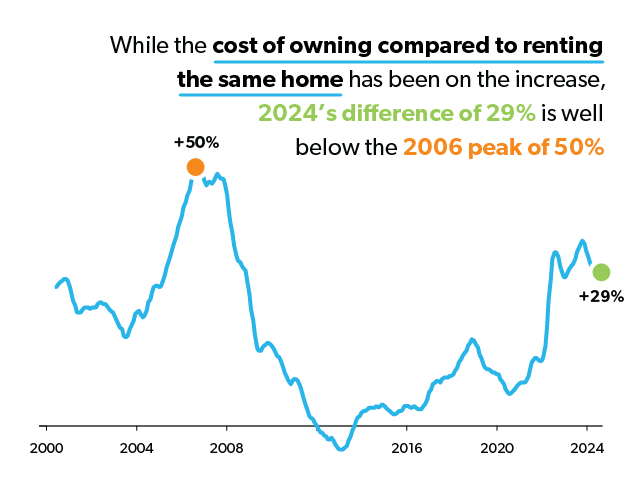 While the cost of owning compared to renting the same home has been on the increases, 2024's difference of 29% is well below the 2006 peak of 50%