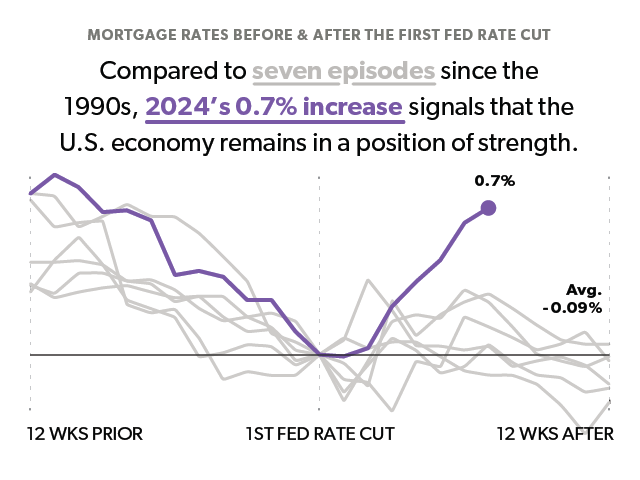 Line chart showing the change in mortgage rates in the 12 weeks prior and 12 weeks after the first Fed rate cut in seven episodes since the 1990s. Rates begin declining in anticipation of the Fed rate cut but after the cut remain stable and decline only gradually. 