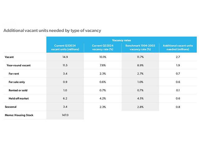 Additional vacant units needed by type of vacancy