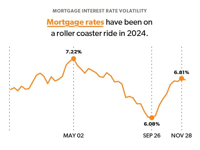 Mortgage rates have been on a roller coaster ride in 2024