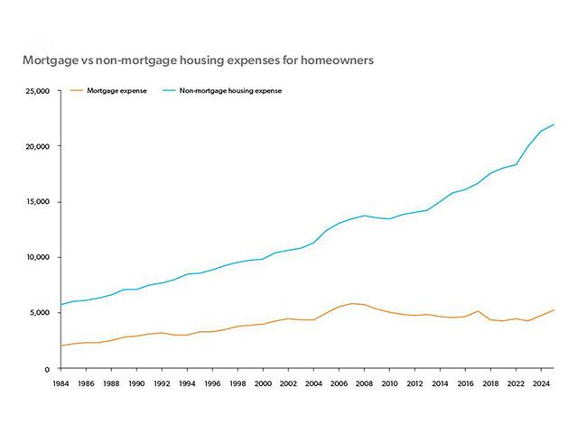 Mortgage vs non-mortgage housing expenses for homeowners