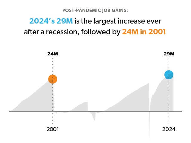 Post-Pandemic Job Gains: 2024's 29M is the largest increase ever after a recession, followed by 24M in 2001