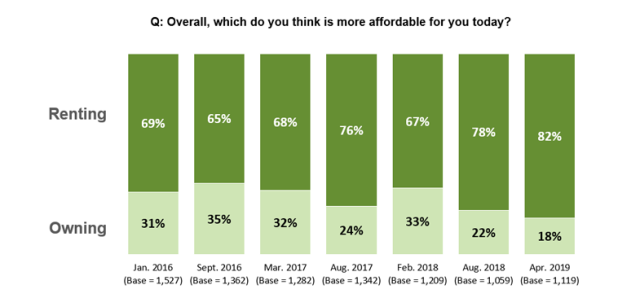 Bar charts comparing views of survey respondents about whether renting or owning is more affordable from January 2016 through April 2019