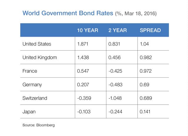 Table chart of World government bond rates percentages, March 18th 2016
