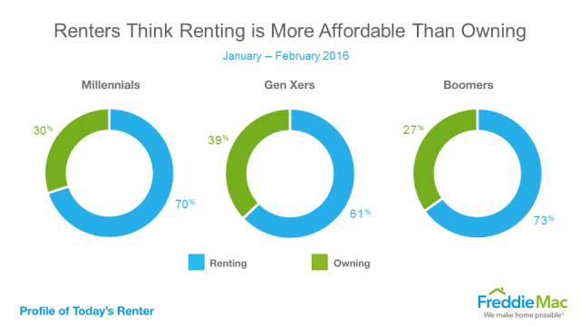 Donut chart showing that Gen Xers renters think renting is more affordable than owning