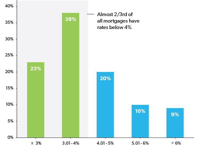 Share of outstanding mortgages by interest rate at origination (Q1 2023, %)