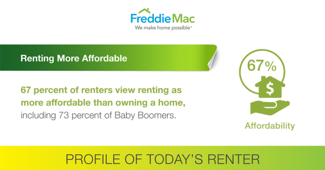New Research Finds Increasing Preference for Renting