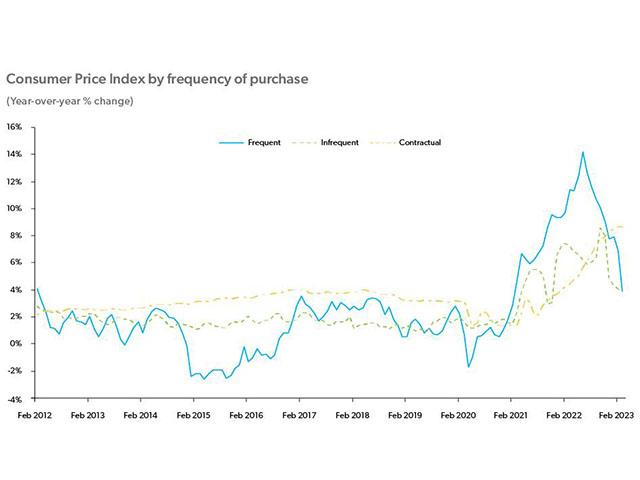 Consumer Price Index Chart