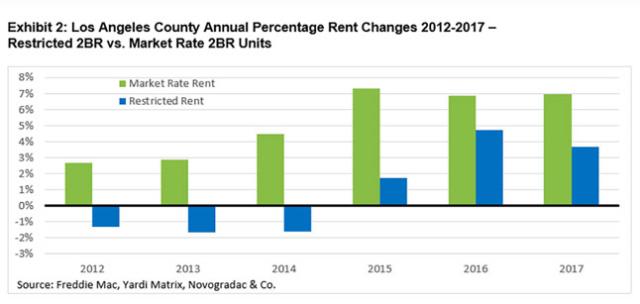 How Big a Difference Do Restricted Rents Make?