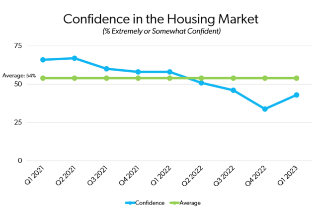 How the confidence in the housing market has changed in the past two years