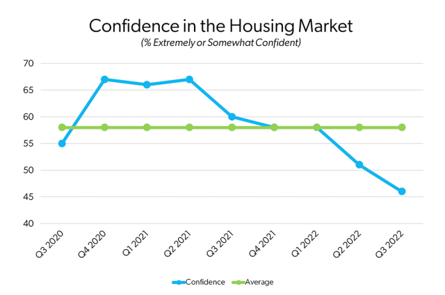 In the third quarter, consumer confidence in the housing market reached the lowest level since the onset of the pandemic