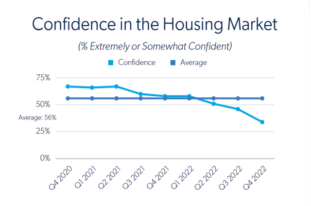 In the fourth quarter of 2022, consumer confidence in the housing market dipped to its lowest level since early 2020.