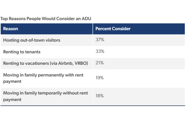 The top five reasons people would consider an ADU