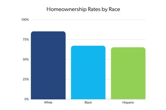 White adults outpace Black and Hispanic adults in homeownership rate