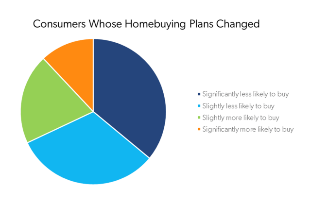How have homebuying plans changed?