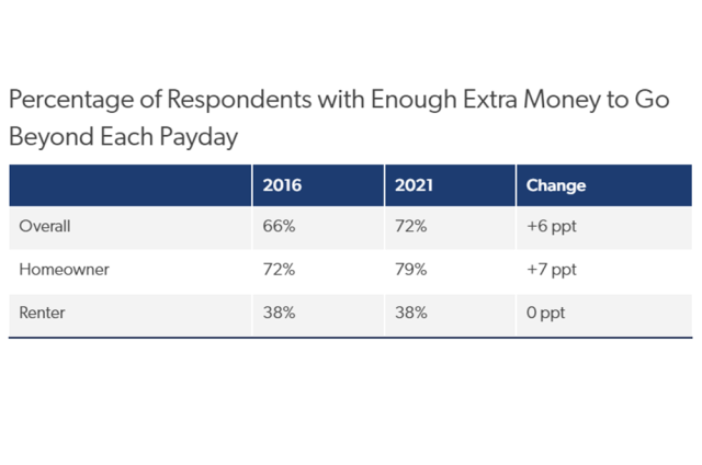 Who has extra money to go beyond each payday