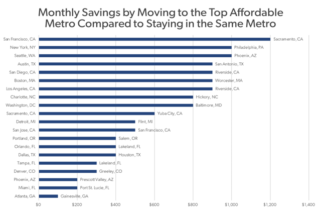 Monthly Savings by Moving to the Top Affordable Metro Compared to Staying in the Same Metro