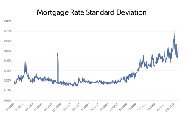 Standard deviation in mortgage rates since 2020