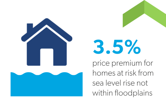 .5% price premium for homes at risk from sea level rise not within floodplains