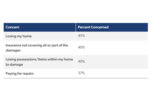 The top concerns individuals have if a severe weather-related event occurred