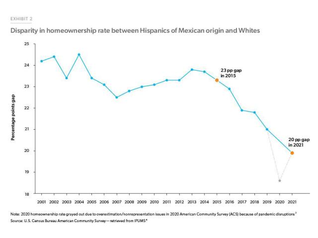The homeownership gap between Whites and Hispanics of Mexican origin declined to the lowest level in 20 years.