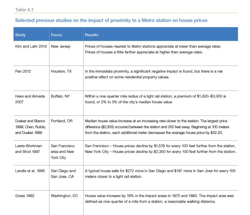  Table A.1: Selected previous studies on the impact of the proximity to a Metro station on house prices
