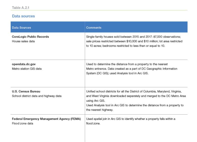 Table A.2.1: Data sources