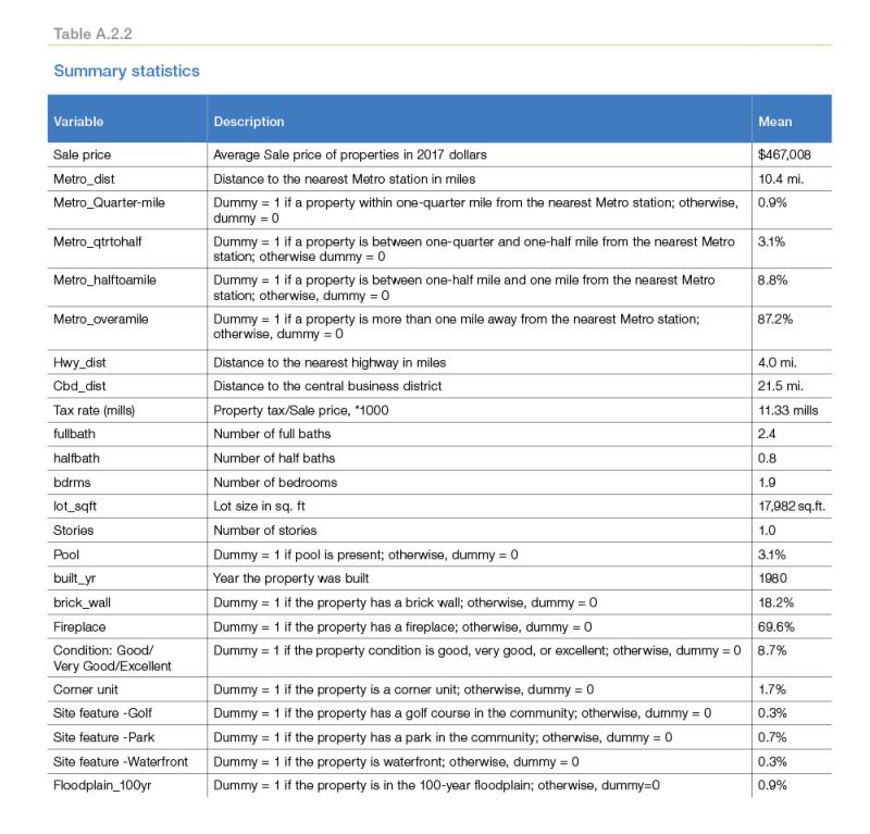Table A.2.2: Summary statistics