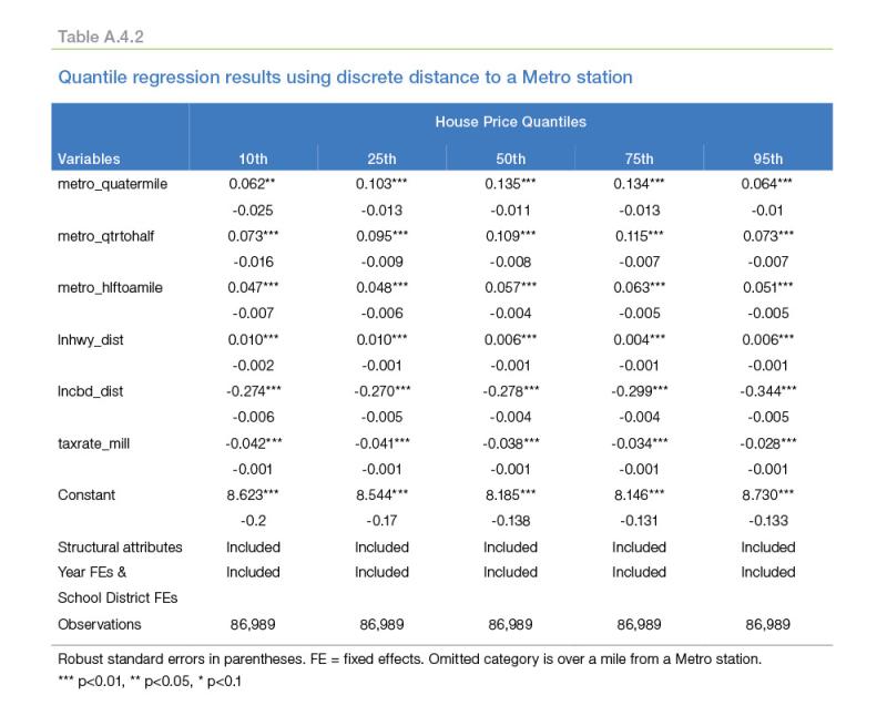 Table A 4.2: Quantile regression results using discrete distance to a Metro station