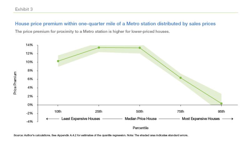  Exhibit 3: House price premium within one-quarter mile of a Metro station distributed by sales prices