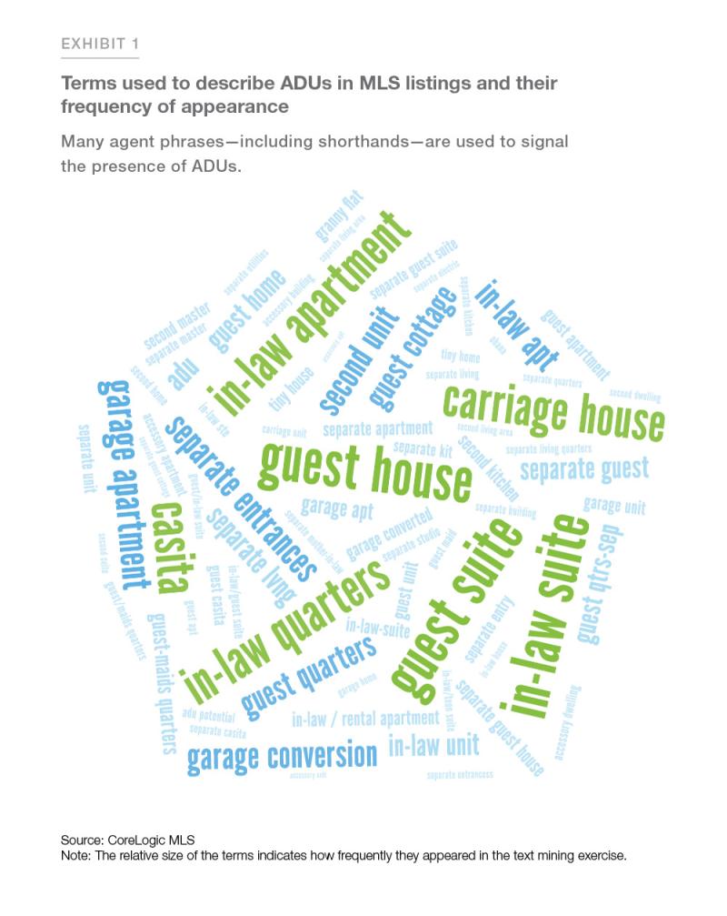 Exhibit 1: Showing terms used to describe ADUs in MLS listings and their frequency of appearance