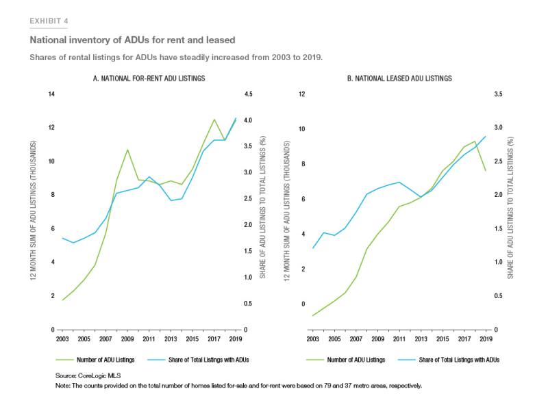 Exhibit 4: Showing national inventory of ADUs for rent and leased