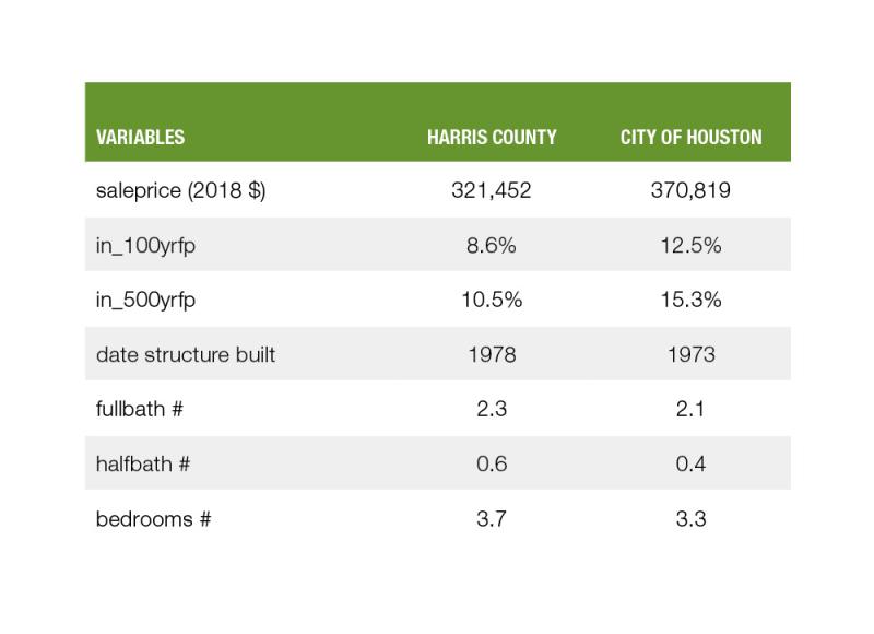 A table of variable comparison between Harris county and city of Houston