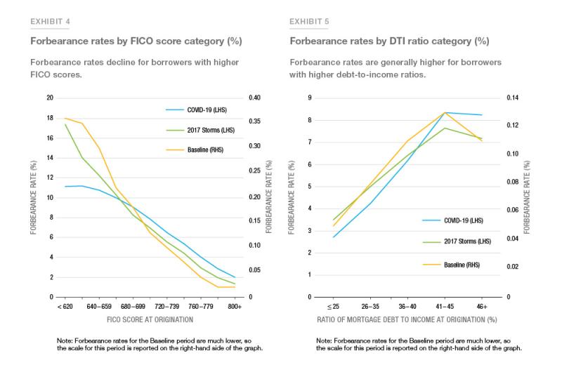 Exhibit 4: Forbearance rates by FICO score category (%) and Exhibit 5: Forbearance rates by DTI ratio category (%)