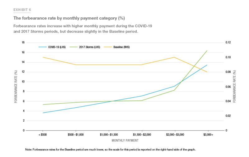 Exhibit 6: The forbearance rate by monthly payment category (%)