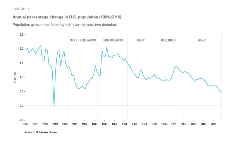 Exhibit 1:  Showing annual percentage change in US population (1901-2019)