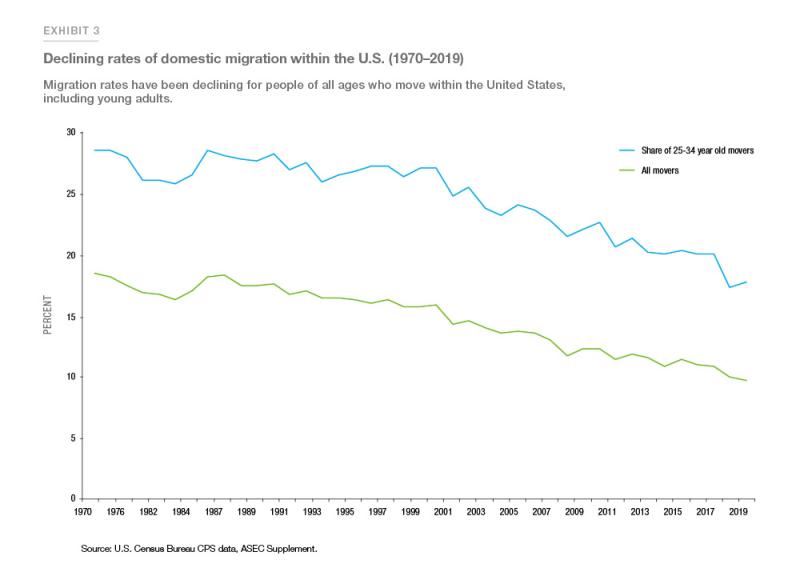 Exhibit 3: Declining rates of domestic migration within the U.S. (1970-2019)