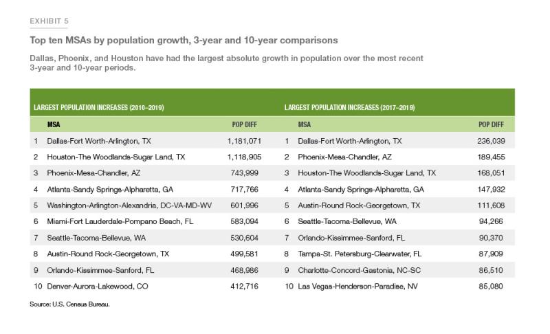 Exhibit 5: Top ten MSAs by population growth, 3-yr and 10-yr comparisons