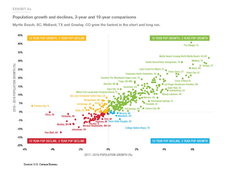 Exhibit 6a: Population growth and declines, 3-yr and 10-yr comparisons