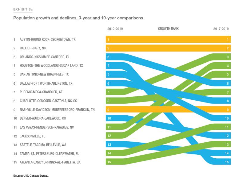 Exhibit 6c: Population growth and declines, 3-yr and 10-yr comparisons